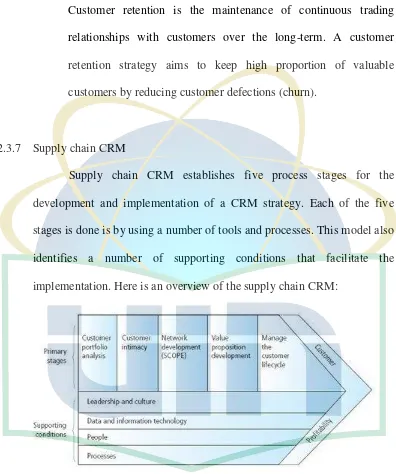 Figure 2.2 The CRM value chain 