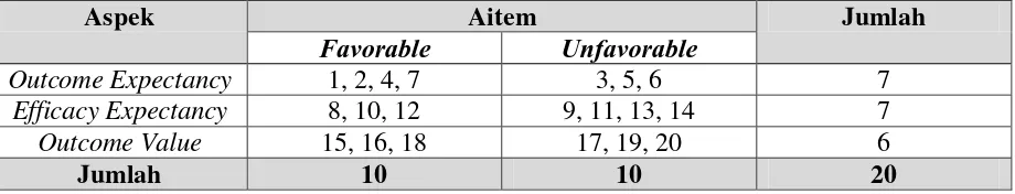 Tabel 3.2 Distribusi Aitem Skala Self-Efficacy Sebelum Uji Coba 
