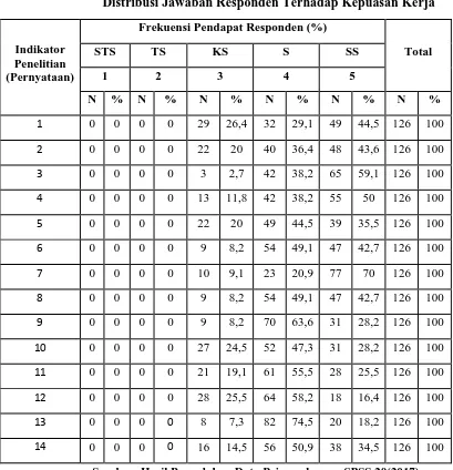 Tabel 4.5 Distribusi Jawaban Responden Terhadap Kepuasan Kerja 