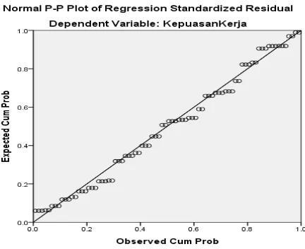 Gambar 4.2  Grafik Normal P-P Plot 