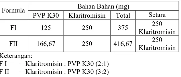 Tabel 3.1 Rancangan formula sediaan dispersi padat setara 250 mg klaritromisin 