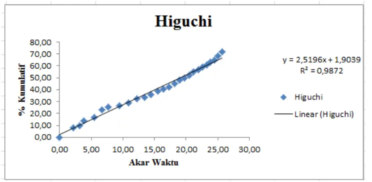 Gambar 4.7 Grafik kinetika pelepasan orde nol klaritromisin dari cangkang kapsul alginat 80-120 cP  