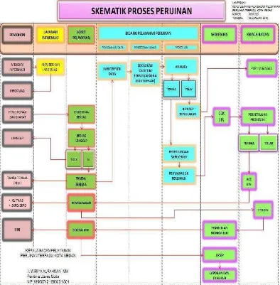 Gambar 4.1 Mekanisme dan Alur Proses Pelayanan Perijinan DPMPTSP Kota Medan 