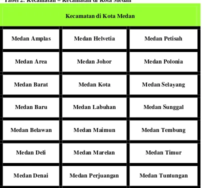 Tabel 2: Kecamatan – Kecamatan di Kota Medan 