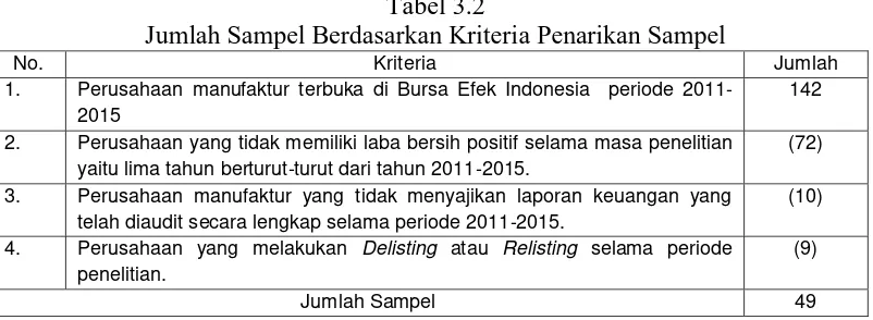 Tabel 3.2 Jumlah Sampel Berdasarkan Kriteria Penarikan Sampel 