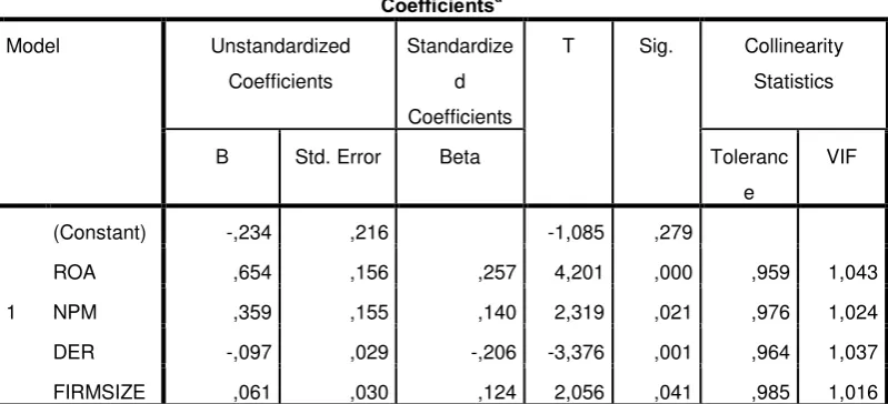 Tabel 4.2 Uji Multikolinearitas 
