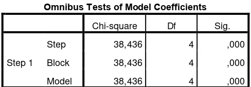 Tabel 4.4 Pengujian Omnibus 