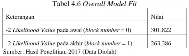 Tabel 4.5 Hosmer and Lemeshow Test