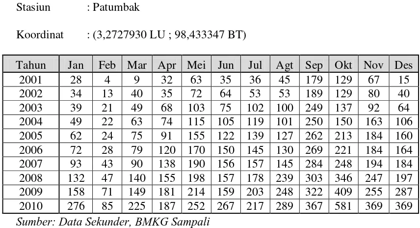 Tabel 4. 4.4. Rangking Curah Hujan Harian Maksimum (mm) 