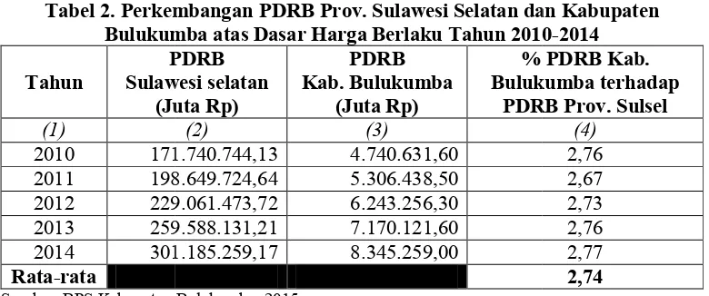 Tabel 2. Perkembangan PDRBTabel 2. Perkembangan PDRB Prov. Sulawesi Selatan dan