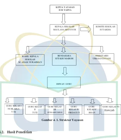 Gambar 4. 1. Struktur Yayasan 