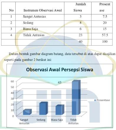 Tabel 4. 1. Observasi Awal 