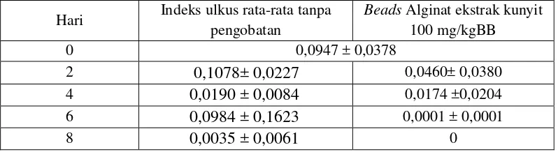 Gambar 4.14 Perbandingan indeks ulkus antara kelompok tikus tanpa pengobatan  dan yang diberi beads alginat (n = 3) 