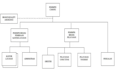 Gambar 4.1 Struktur Organisasi Bank BNI cabang Medan  