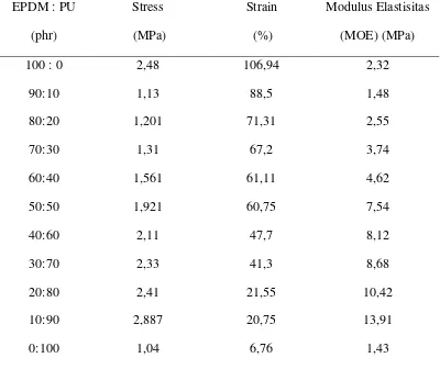 Tabel 4.2. Hasil Pengujian Sifat Mekanik IPN Karet Sintetis EPDM dan Poliuretan 