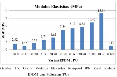 Gambar 4.5. Grafik Modulus Elastisitas Komposit IPN Karet Sintetis 
