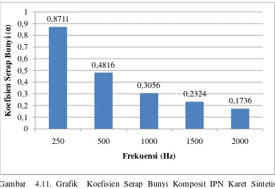 Tabel 4.6. Hasil pengukuran dan perhitungan komposit IPN Karet Sintetis EPDM-