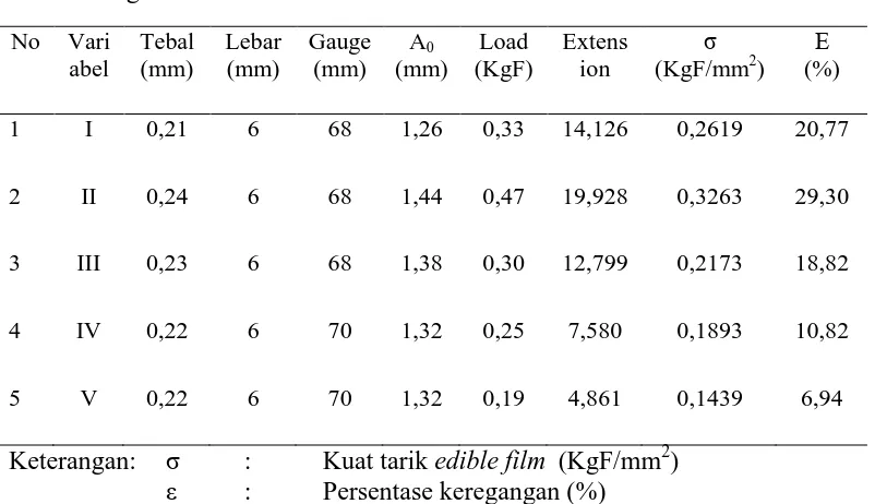 Tabel 1.1. Hasil Analisa Kuat Tarik dan Kemuluran Edible Film dari campuran 6 gram tepung tapioka, 10 ml ekstrak buah nanas, 2 % kitosan dan 2 ml 