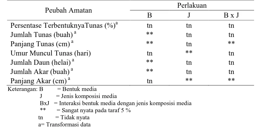 Tabel 1. Rekapitulasi peubah amatan sidik ragam pada perbanyakan tanaman anggrek C. trianae pada bentuk dan jeniskomposisi media (8 minggu setelah tanam)  