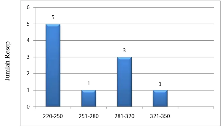 Gambar 4.1 Diagram Waktu Penyiapan Obat Jadi (detik) vs Jumlah Resep 