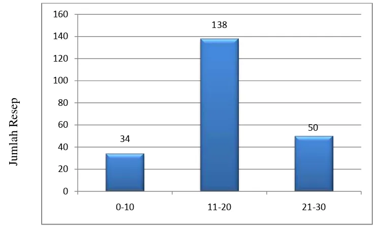 Gambar 4.3 Diagram Waktu Penyerahan Obat (detik) vs Jumlah Resep 