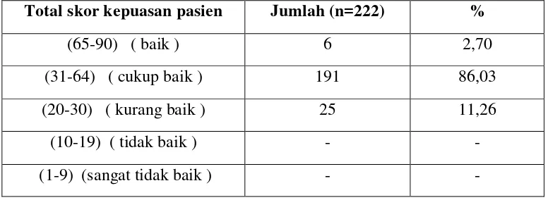 Tabel 4.8 Tingkat kepuasan pasien 