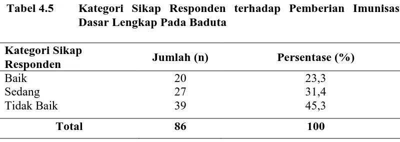 Tabel 4.5 Kategori Sikap Responden terhadap Pemberian Imunisasi Dasar Lengkap Pada Baduta  