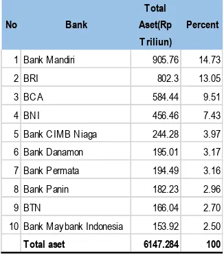 Tabel 3. Bank di Indonesia menurut Total Asset         