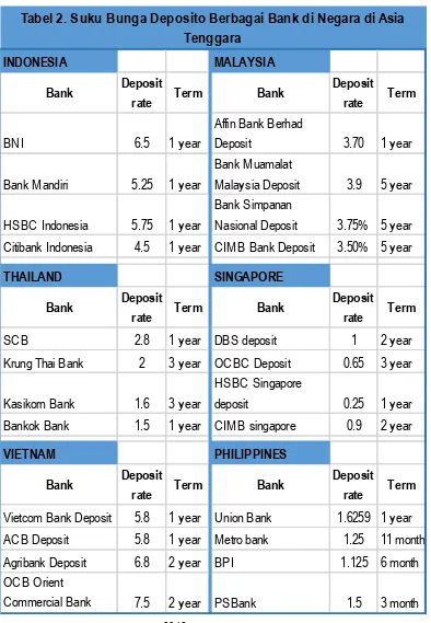 Tabel 2. Suku Bunga Deposito Berbagai Bank di Negara di Asia 