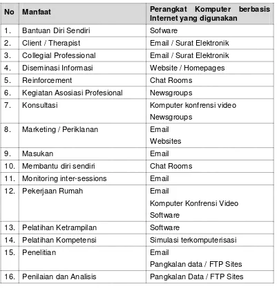 Tabel 1. Manfaat Komputer berbasis Internet untuk Bimbingan dan Konseling 