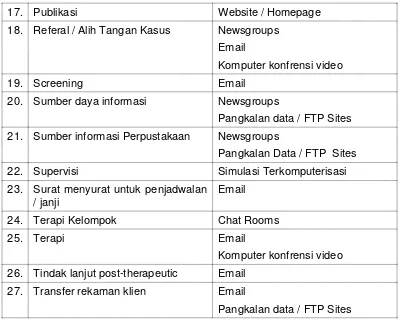 Tabel 2. Manfaat Komputer berbasis Non Internet untuk Bimbingan dan Konseling 
