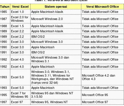 Tabel 1: Versi-versi Microsoft Excel 