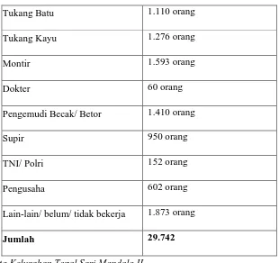 Table 4.7 Komposisi Penduduk Menurut Pendidikan Kelurahan Tegal Sari Mandala 