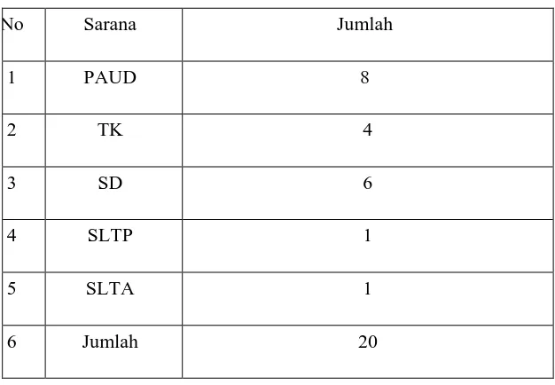 Table 4.10 Sarana Pendidikan Kelurahan Tegal Sari Mandala II 