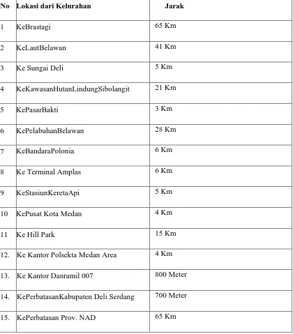 Table 4.1 Jarak Geografis Kelurahan Tegal Sari Mandala II 