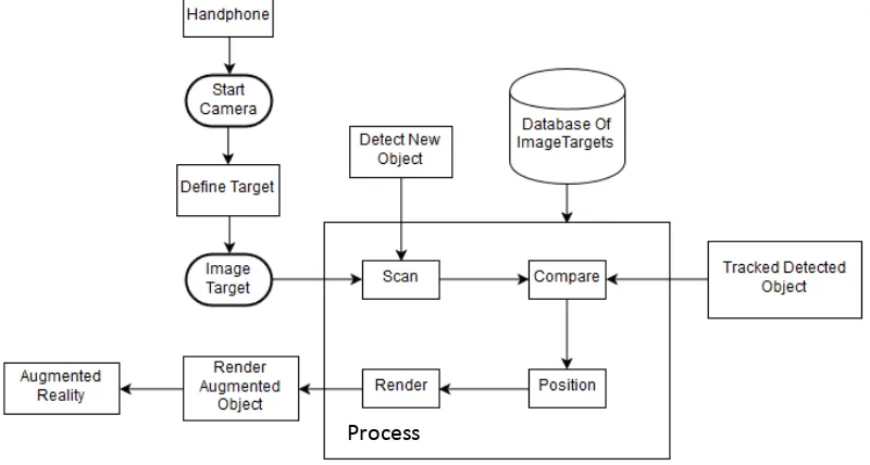 Gambar 3.1 Arsitektur Umum Sistem Aplikasi Cangkulan AR. 
