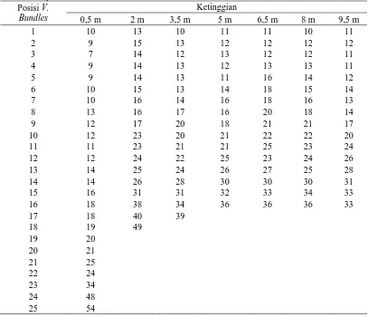 Tabel 4. Rekapitulasi jumlah rata-rata vascular bundles pada berbagai ketinggian pohon ke-1 Ketinggian 
