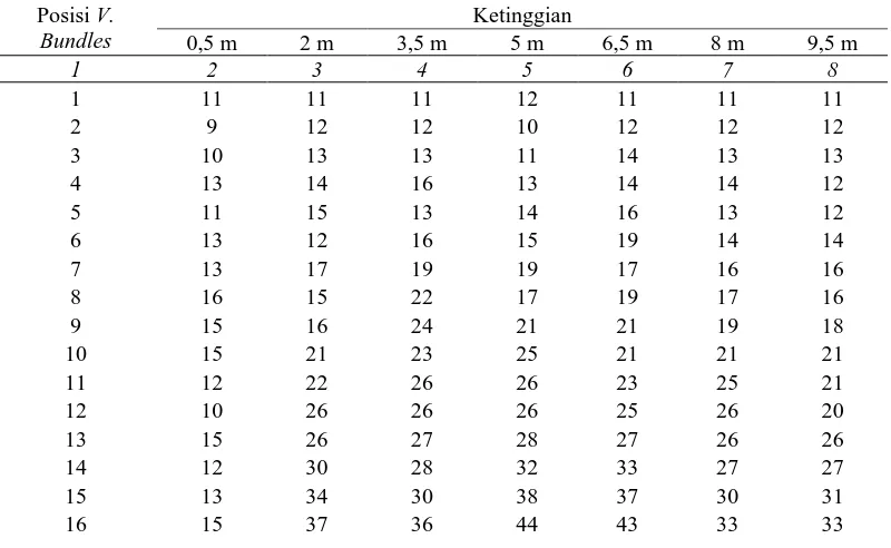 Tabel 6. Rekapitulasi jumlah rata-rata vascular bundles pada berbagai ketinggian pohon ke-2 