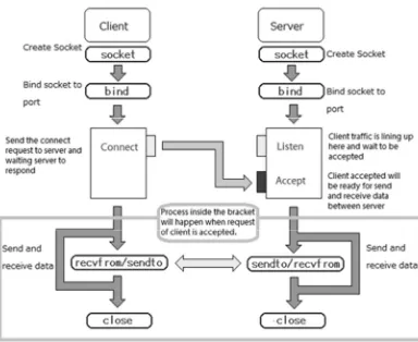 Gambar 3.2 Gambaran hubungan Client/Server 