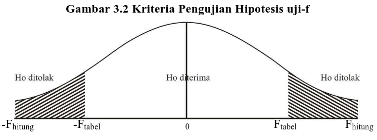 Gambar 3.2 Kriteria Pengujian Hipotesis uji-f 