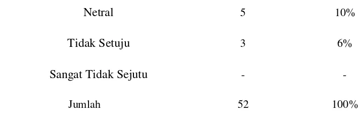 Tabel 4.9 : Distribusi Jawaban Responden Tentang Menjunjung Tinggi Sikap Disiplin 