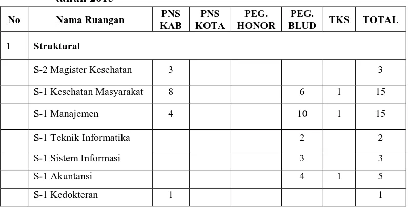 Tabel 3.2 Klasifikasi Pendidikan dan Jumah Tenaga di RSUD Gunungsitoli  tahun 2015 