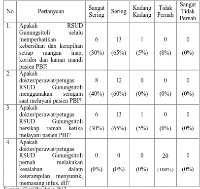 Tabel 4.8. Distribusi Jawaban Penilaian Responden Terhadap Indikator  Tangibles (Bukti Fisik) RSUD Gunungsitoli bagi Peserta PBI 