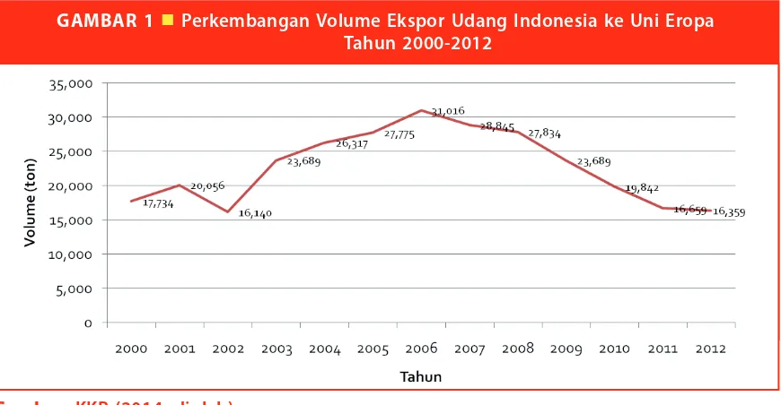 GAMBAR 1 n Perkembangan Volume Ekspor Udang Indonesia ke Uni Eropa