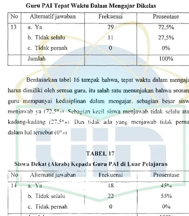 GuruTABEL16 PAl Tepat Waktu Dalam Mengajar Dikelas