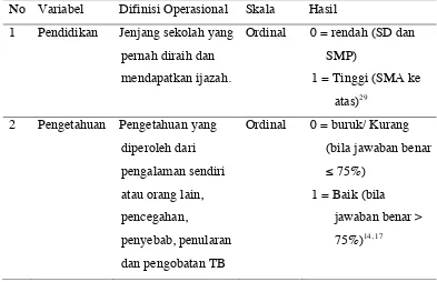 Tabel 2.1 Variabel Dependen yaitu kejadian penyakit TB Paru BTA (+). 