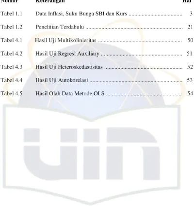 Tabel 1.1 Data Inflasi, Suku Bunga SBI dan Kurs .....................................     3 
