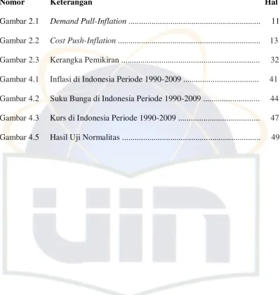 Gambar 2.1 Demand Pull-Inflation ..............................................................