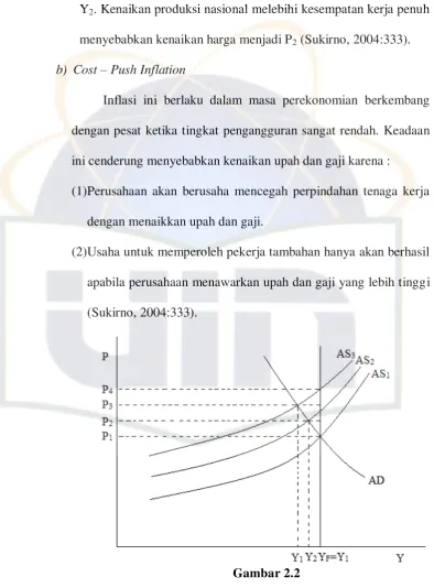 Gambar 2.2 Cost – Push Inflation 