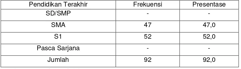 Tabel 4.2 Karakteristik Responden Berdasarkan Pendidikan Terakhir 